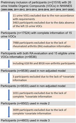 The exposure to volatile organic chemicals associates positively with rheumatoid arthritis: a cross-sectional study from the NHANES program